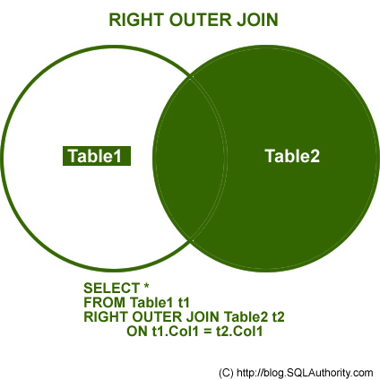 SQL SERVER - Introduction to JOINs - Basic of JOINs right join 